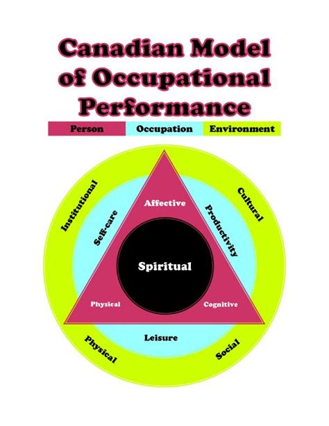Cmop The Canadian Model Of Occupational Performance Occupational