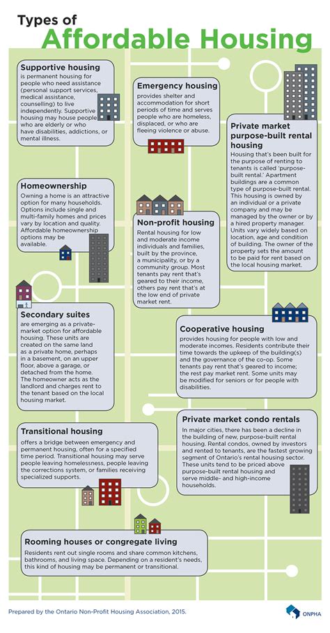 Infographic Types Of Affordable Housing The Homeless Hub