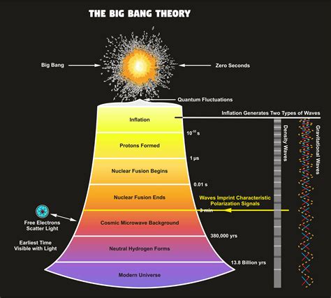 The Big Bang Theory Cosmic Microwave Background Radiation