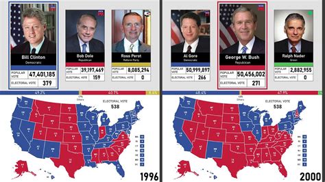 United States Presidential Election Results 1789 2020 Youtube