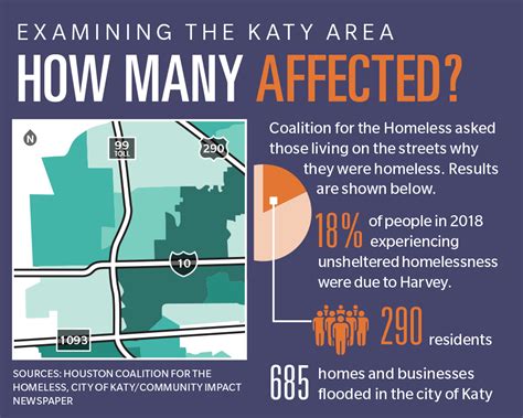 Thousands In Katy Area Remain Homeless After Harvey Floods Community Impact