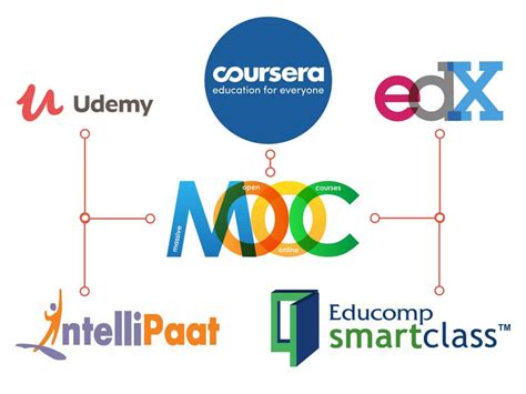 Beginners Guide To Massive Open Online Courses Moocs Get Forsa