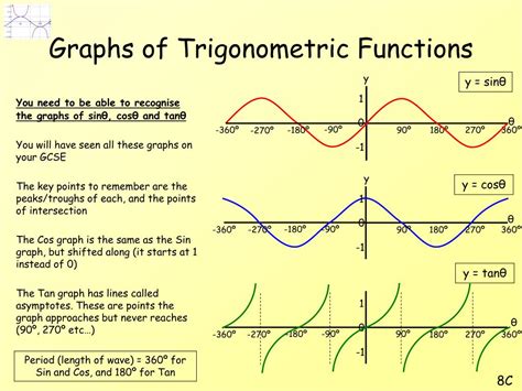 Ppt Graphs Of Trigonometric Functions Powerpoint Free Nude Porn Photos