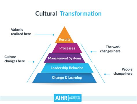 Leading A Successful Cultural Transformation At Your Organization