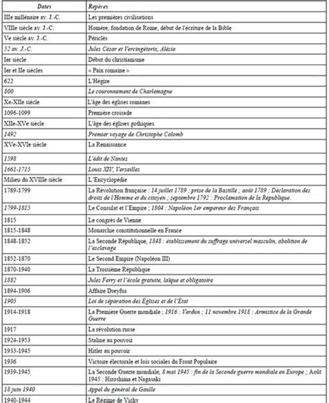 Dates Historiques A Connaitre Bac S Les Grandes Dates De L Histoire