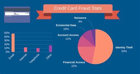 Credit Card Fraud Stats Protect Yourself From Being Scammed Maple