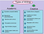 Types of Writing: Learn about the Variety, Choose Your Own Style