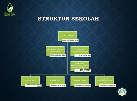 Struktur Organisasi Sekolah Islam Terpadu Pondok Pesantren Alam My