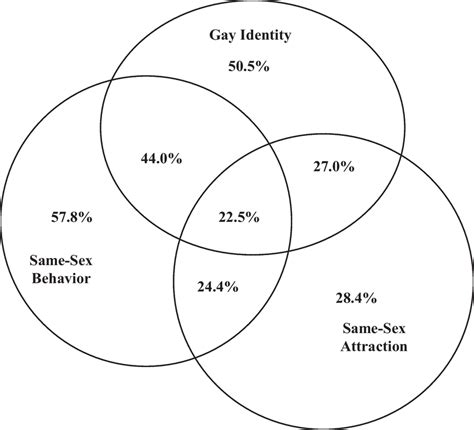 Venn Diagram Of The Overlap Between Gay Identity Same Sex Sexual Download Scientific Diagram