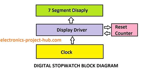 Digital Stopwatch Circuit Diagram Using Ics Diy Electronics Projects
