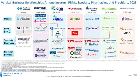 Mapping The Vertical Integration Of Insurers Pbms Specialty