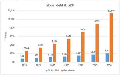 Global Debt Set To Reach 1140 Trillion By 2050 Seeking Alpha