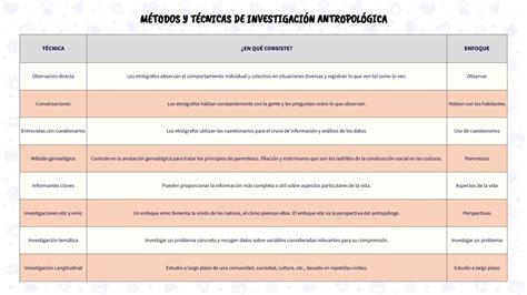 Cuadro comparativo MÉTODOS Y TÉCNICAS DE INVESTIGACIÓN ANTROPOLÓGICA
