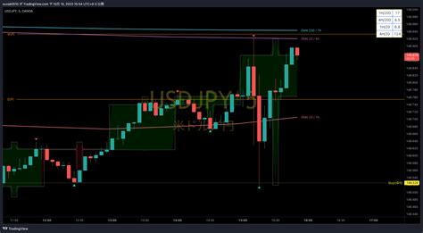 OANDA USDJPY Chart Image By Sekigaharan TradingView