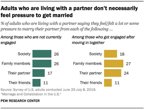 Why People Get Married Or Move In With A Partner Pew Research Center