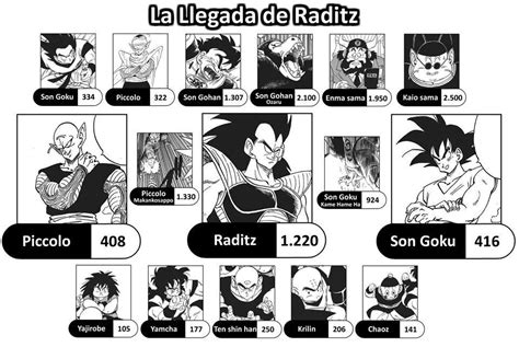 Los Niveles De Poder En Dragon Ball Z Dragon Ball Z Dragon Ball Super