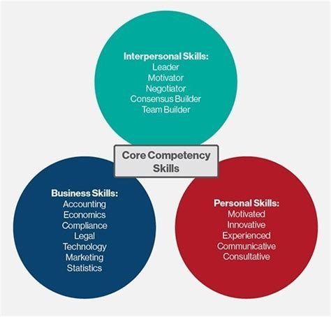 What Are Core Competencies And How Can You Lead To Success 2023