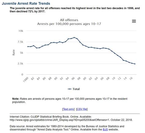 Juvenile Arrest Rate Trends Arrest Two Decades Rate