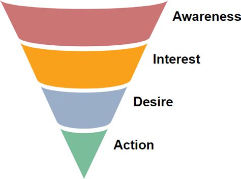 Use Aida Model For Marketing Strategy