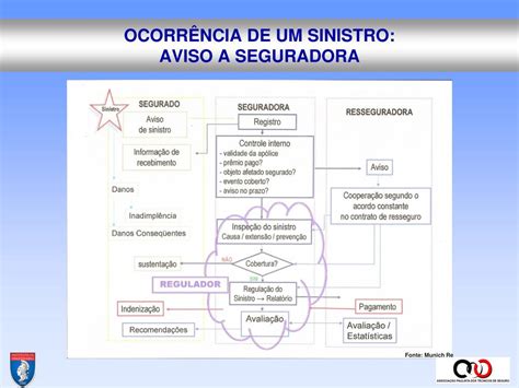 Os Valores Referentes A Sinistros Ocorridos E Posteriormente