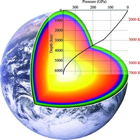 Pressure And Temperature Versus Depth Profile Of Earths Interior Using