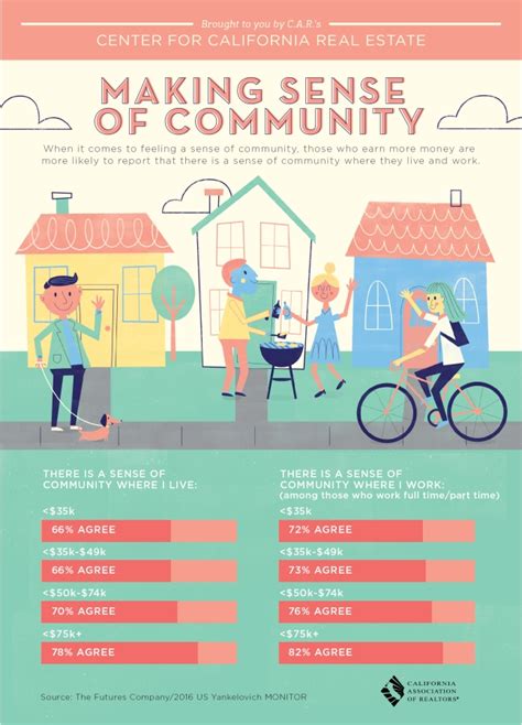 A Sense Of Community Infographic
