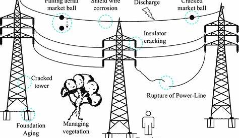 Power Line Diagram : What Is The Difference Between Transmission And