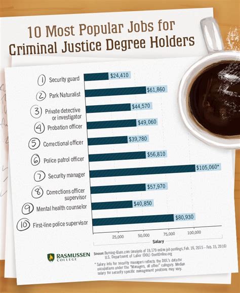 Search and apply for the latest associates degree in criminal justice jobs. Most Popular Criminal Justice Jobs | Criminal justice ...