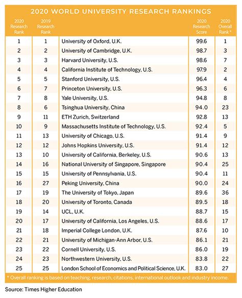 ranking university