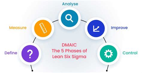 Dmaic The 5 Phases Of Lean Six Sigma Goleansixsigma Lean Six Vrogue