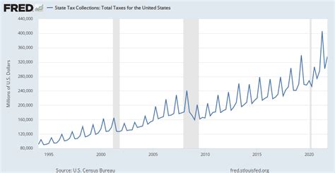 State Tax Collections Total Taxes For The United States