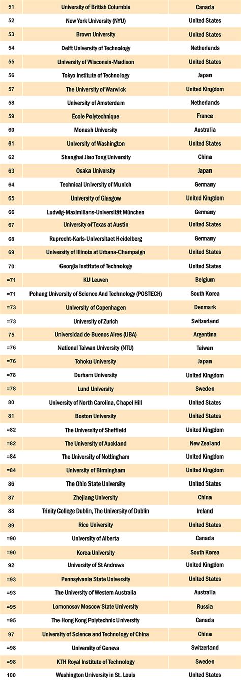 The times higher education world university rankings 2021 include more than 1,500 universities across 93 countries and regions, making them the largest and most diverse university rankings to date. QS World Universities 2018: Only 3 Indian institutes in ...