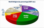 Major World Religions populations pie chart statistics list