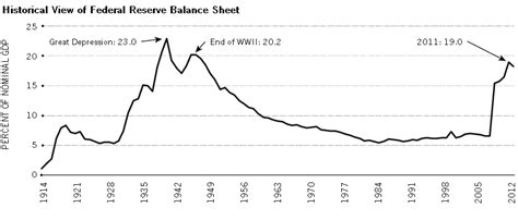 Fed Balance Sheet The Rise And Eventual Fall St Louis Fed