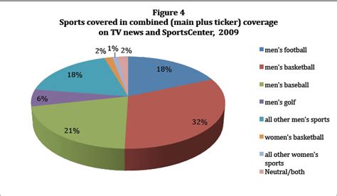 Media Gender Inequality In Sports
