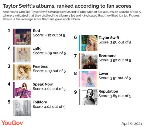 Taylor Swift Albums Ranked By Fans Charts