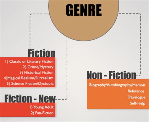 The Definitive Guide To Book Genres Publishing Blog In India