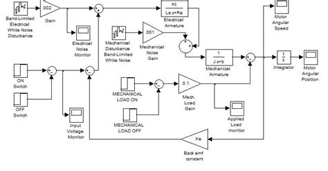 Servos And Sensors Armature Controlled Dc Motor Simulation Using