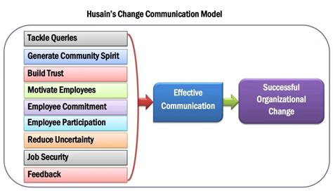 Change Management Communication Plan Template And Examples