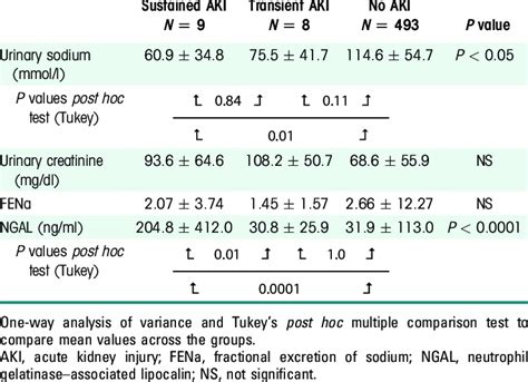 Urinary Sodium Urinary Creatinine Fractional Excretion Of Sodium And