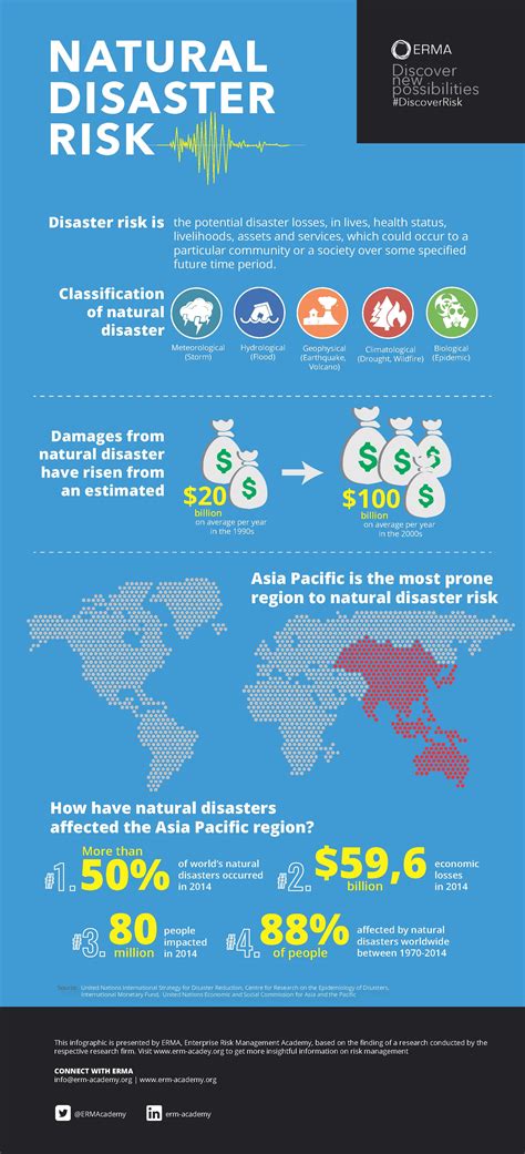 Natural Disaster Risk Visually