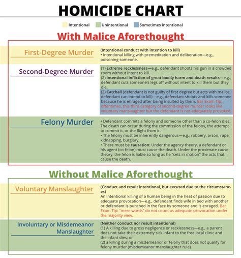 Homicide Chart Jd Advising