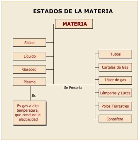 Cuadro De Estados De La Materia Balisto