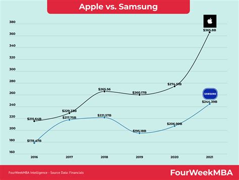 Apple Vs Samsung Fourweekmba