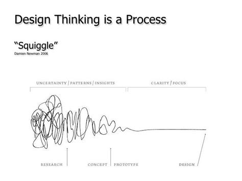 Design Thinking Is A Process