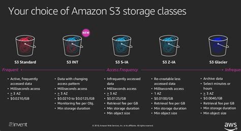 Amazon s3 is the object storage service offered by aws to store any amount of data in s3 virtually. AWS S3 Intelligent-Tiering (S3 INT) in 2020 | Machine ...