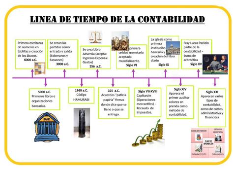 Linea De Tiempo Historia De La Contabilidad Contabilidad Y Auditoria