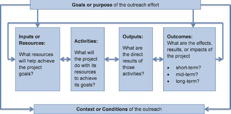 5 Evaluation To Refine Goals And Demonstrate Effectiveness Effective