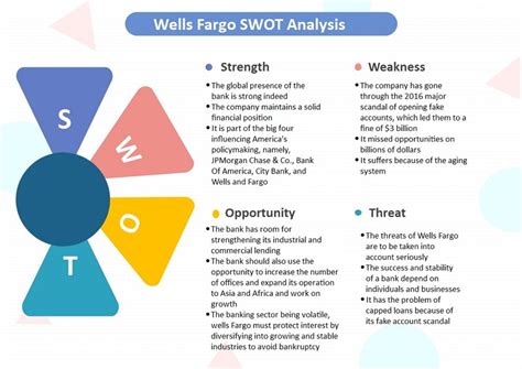 Wells Fargo Swot Analysis Mind Map Edrawmind My XXX Hot Girl 10320
