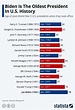 Chart : Biden is the oldest president to take office in US history ...